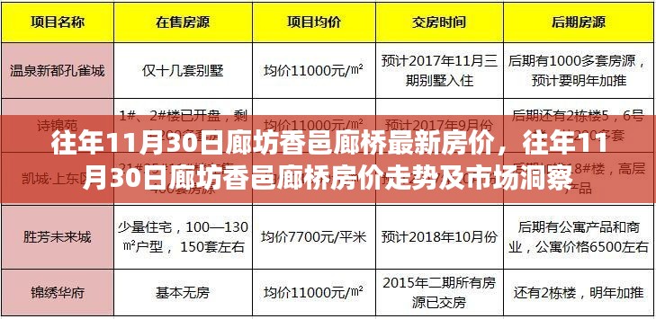 往年11月30日廊坊香邑廊桥房价概览,最新走势与市场洞察